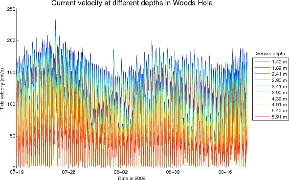 Woods Hole velocities