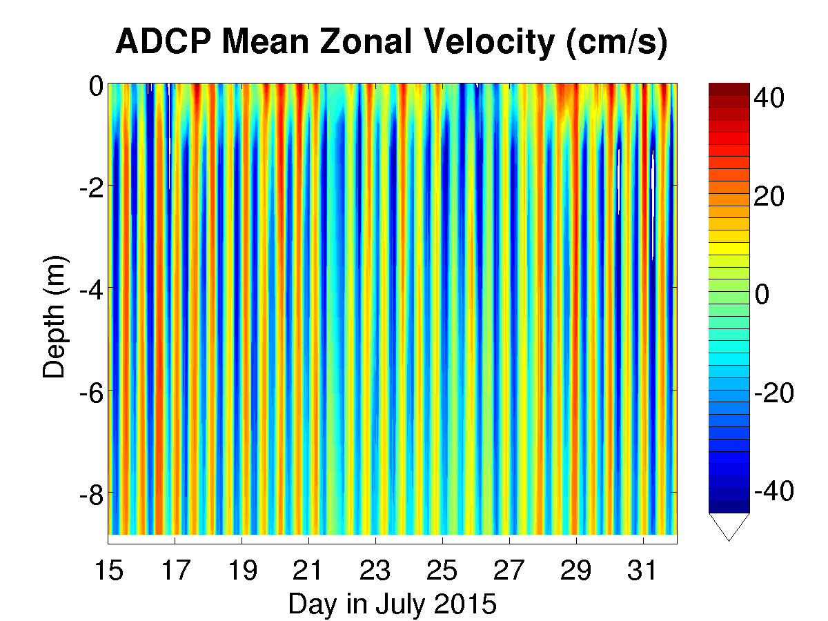 Mean zonal velocity