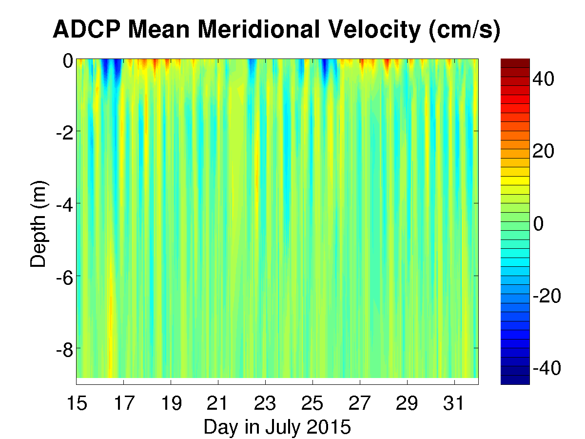 Mean meridional velocity