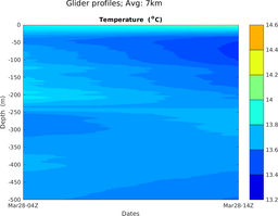 glider_prof_M7_top5m_7kmavg_section_2T.png