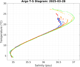 20250328_prof_M3_top5m_ts.png