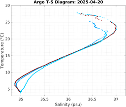 20250420_prof_M3_top5m_ts.png