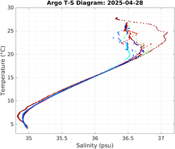 20250428_prof_M3_top5m_ts.png