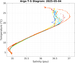 20250504_prof_M3_top5m_ts.png