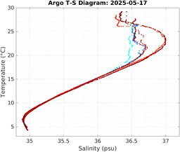 20250517_prof_M3_top5m_ts.png