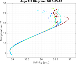 20250518_prof_M3_top5m_ts.png