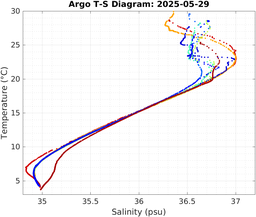 20250529_prof_M3_top5m_ts.png