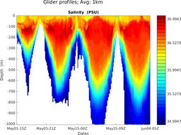 sp071_M3_top5m_1kmavg_section_3S.png