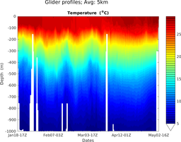 sg652_M3_top5m_5kmavg_section_2T.png