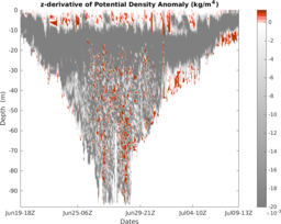 maracoos_05_M3_top5m_1kmavg_section_5DZ.png