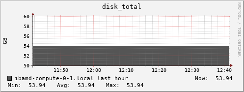 ibamd-compute-0-1.local disk_total