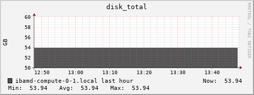 ibamd-compute-0-1.local disk_total