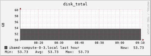 ibamd-compute-0-3.local disk_total