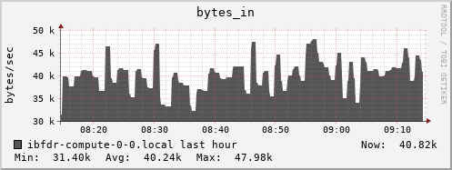 ibfdr-compute-0-0.local bytes_in