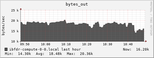 ibfdr-compute-0-0.local bytes_out