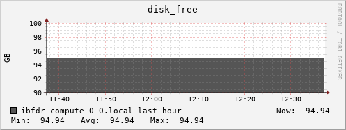 ibfdr-compute-0-0.local disk_free