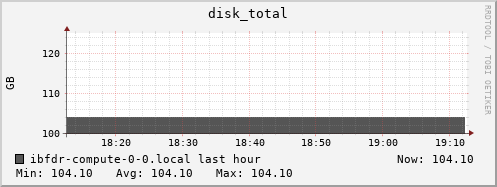 ibfdr-compute-0-0.local disk_total