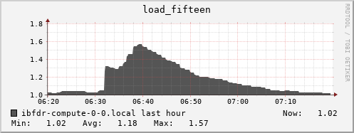 ibfdr-compute-0-0.local load_fifteen