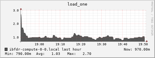 ibfdr-compute-0-0.local load_one