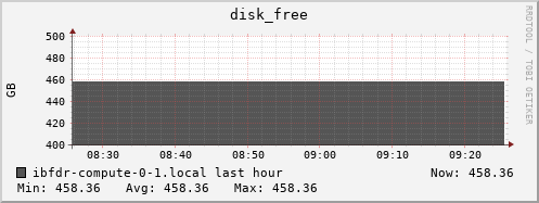 ibfdr-compute-0-1.local disk_free