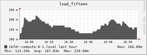 ibfdr-compute-0-1.local load_fifteen