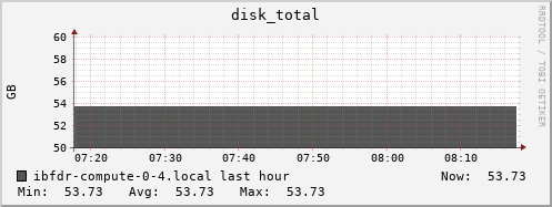 ibfdr-compute-0-4.local disk_total