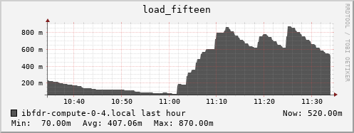 ibfdr-compute-0-4.local load_fifteen