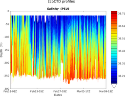 EcoCTD_prof_M7_top5m_section_3S.png